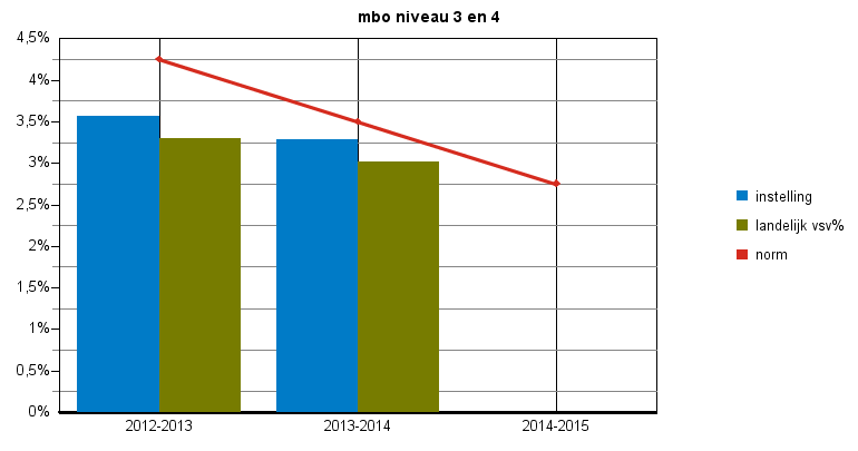 Convenantjaar 2013-2014 definitieve cijfers pagina: 4 Tabel 2: nieuwe vsv ers naar norm categorie 2012-2013 2013-2014 2014-2015 vsv% vsv% vsv% vsv% vsv% vsv% norm categorie instelling vsv% norm