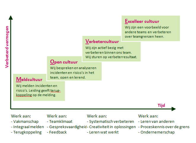 Fasemodel voor de ontwikkeling van een verbetercultuur.