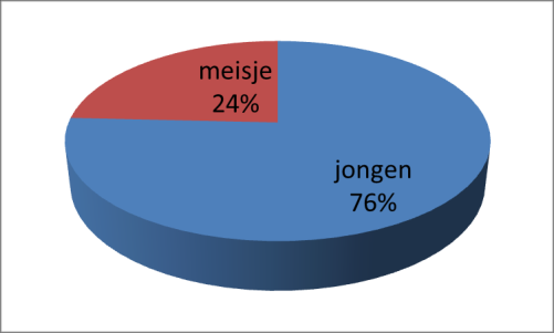 Gemidd leeftijd: 38,7 (4,4) mnd Gemidd leeftijd: 37 (4,9) mnd geslacht