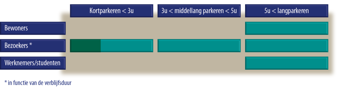 1. INLEIDING 1.1 Visie De parkeerbehoefte in de stad is groot en verschilt per motief (bewoner, werknemer, student, funshopper, runshopper, toerist, ).