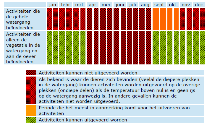 Bijlage 1 Kwetsbare periode vissen Kwetsbare perioden Bittervoorn.