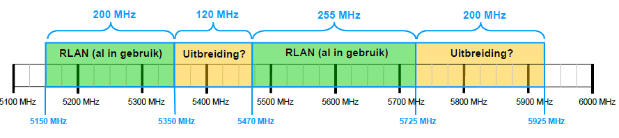 Toekomst WiFibanden Uitbreiding 5 GHz: Onder studie binnen SE24