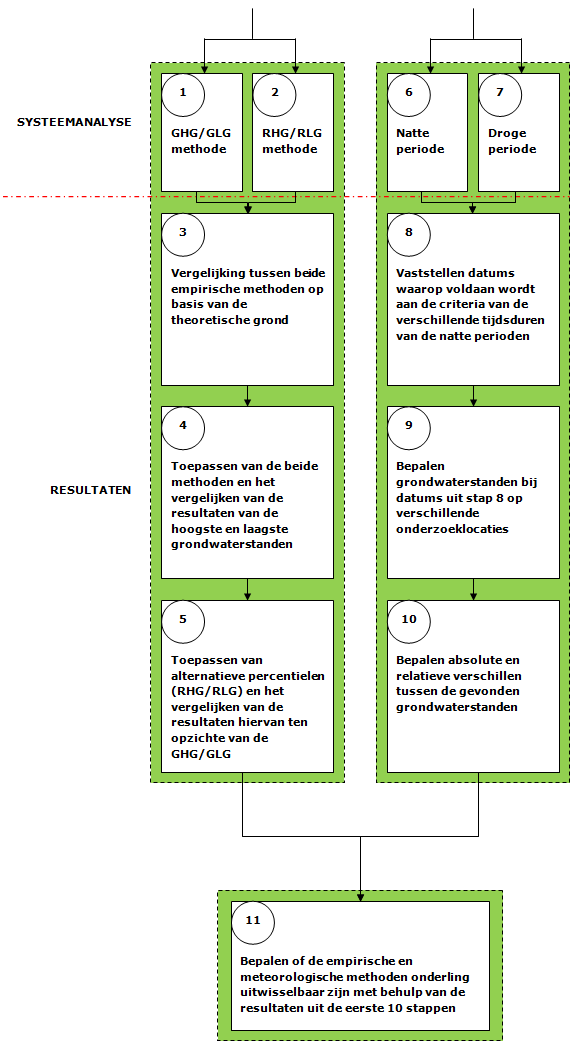 3. Methode en Data De methode waarmee antwoord gegeven kan worden op de centrale onderzoeksvraag en de bijbehorende deelvragen is samengevat in het schema dat weergegeven is in Figuur 3.1.