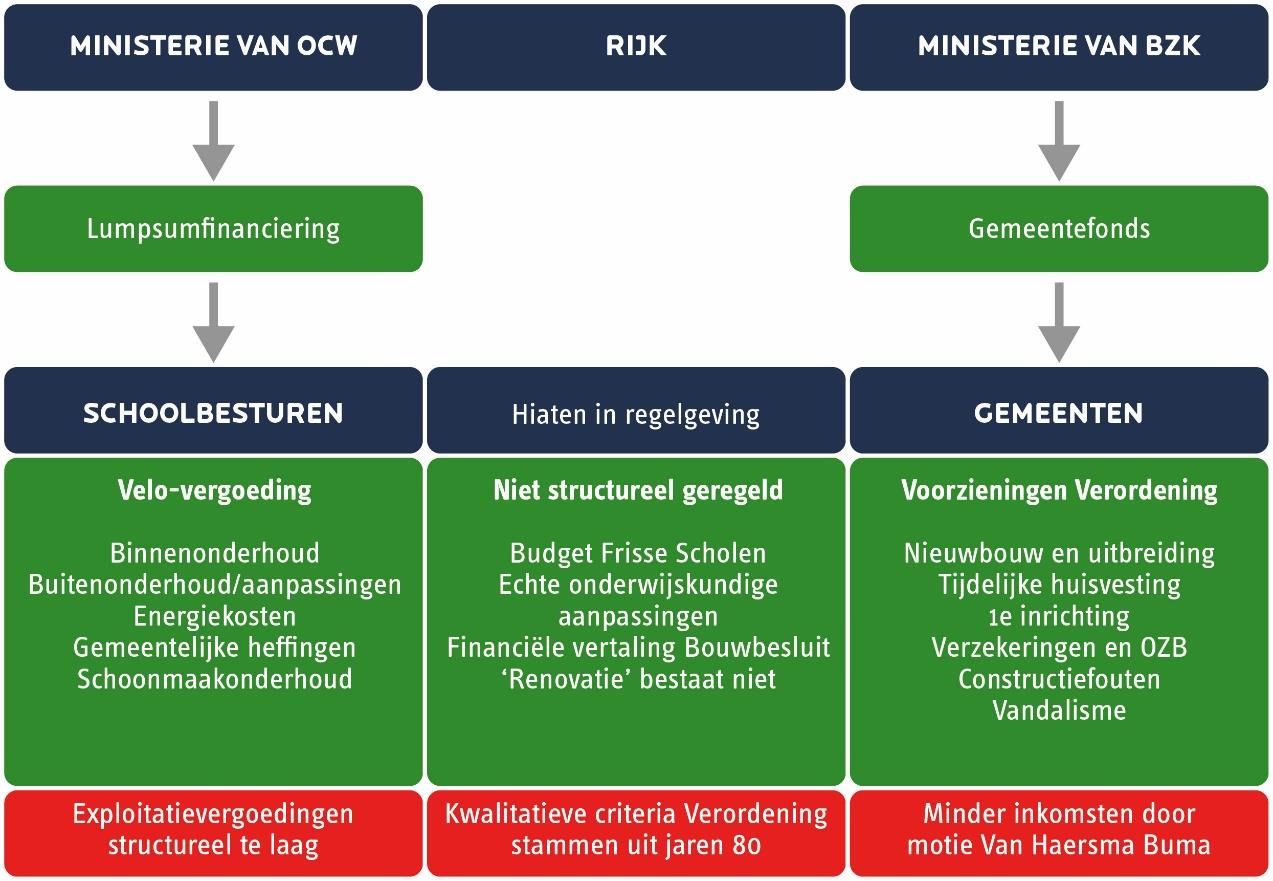 Huidig landschap