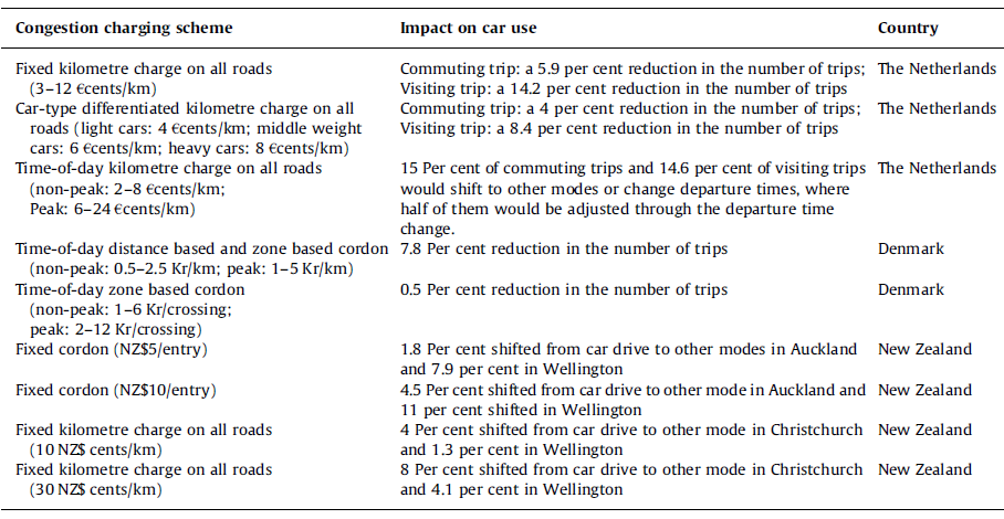 HOOFDSTUK 2 Documentair onderzoek Tabel 6: verandering in autogebruik ten gevolge van congestieheffingen (selectie van stated preference en stated opinion studies) Bron: Li & Hensher (2012); deze