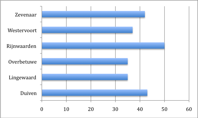 Grafiek 28 Bekendheid onder jongeren met het AD-project Rivierenland (in %) Tevens is er een verschil in de bekendheid onder jongeren naar opleiding; zo zijn jongeren met een vmbo-opleiding vaker
