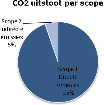 4 Carbon footprint 4.1 Overzicht De totale CO2 uitstoot van Aannemingsbedrijf van der Meer is 368 ton. De emissies in scope 1, of directe emissies vormen het overgrote deel van de totale CO2 emissies.
