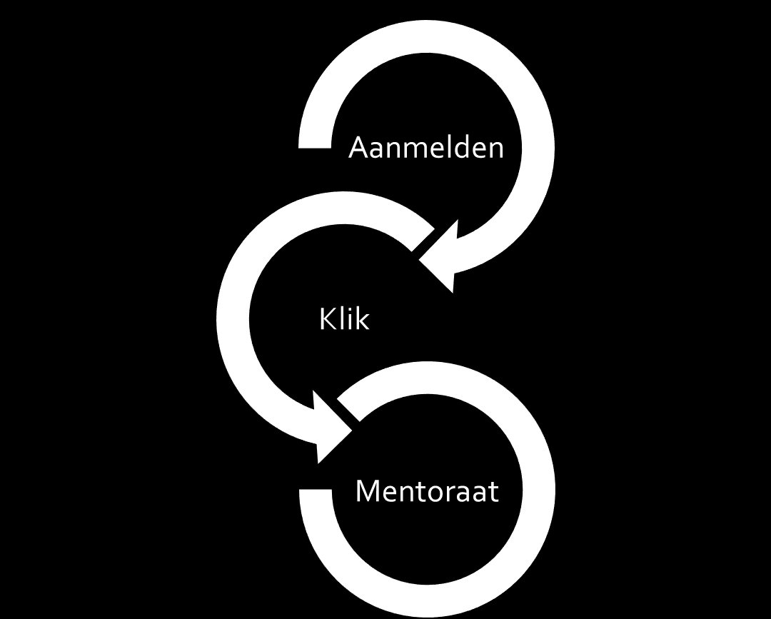 Aanvragen mentorschap Bel 085 4874 085 of mail bureau@mentorschapamsterdam.nl Formulier aanmelding Kennismaking: cliënt, zorgorganisatie en coördinator SMA SMA verzorgt de aanvraag naar de rechtbank.