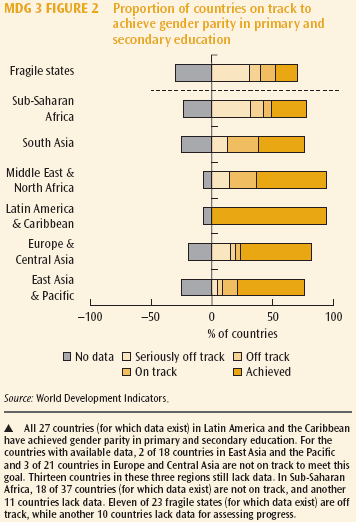 MDG # 3 : Eliminer les disparités entre les sexes dans les enseignements primaires et secondaire d ici 2005 et à tous les niveaux de l enseignement d ici 2015.