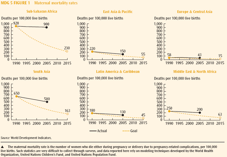 MDG # 5 : Réduire de trois quart, entre 1990 et 2015, le taux de mortalité maternelle Le taux de mortalité maternel est le nombre de femmes qui meurent soit durant la grossesse ou durant l