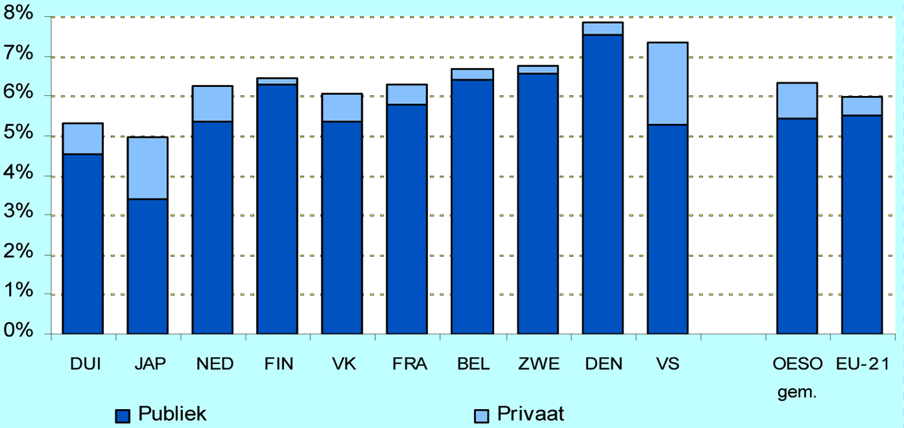 Figuur 4 Uitgaven aan onderwijsinstellingen als percentage van het bbp, 2009 Tussen 2000 en 2009 zijn binnen de OESO de private uitgaven aan onderwijsinstellingen harder gestegen dan de publieke.