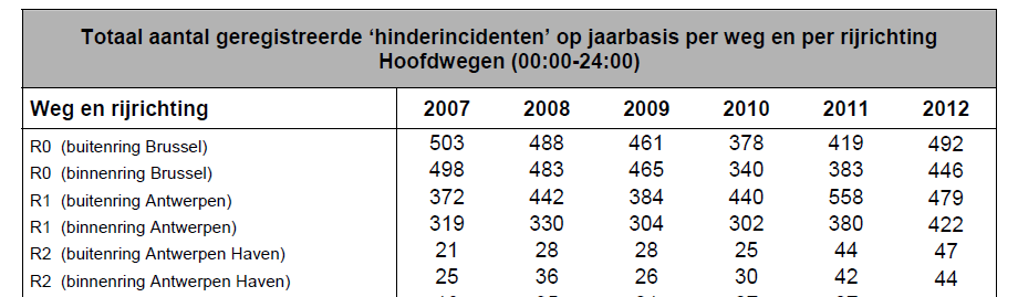 Probleem met verkeersveiligheid Huidige ring is niet veilig