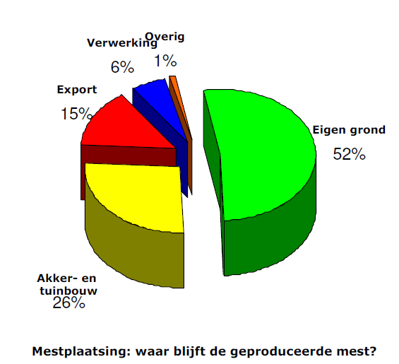 Feiten en cijfers Jaarlijks circa 800.000 mesttransporten Export in 2012: 27,7 miljoen kg fosfaat, waarvan: = 15,7 mln. kg Duitsland = 6,7 mln.