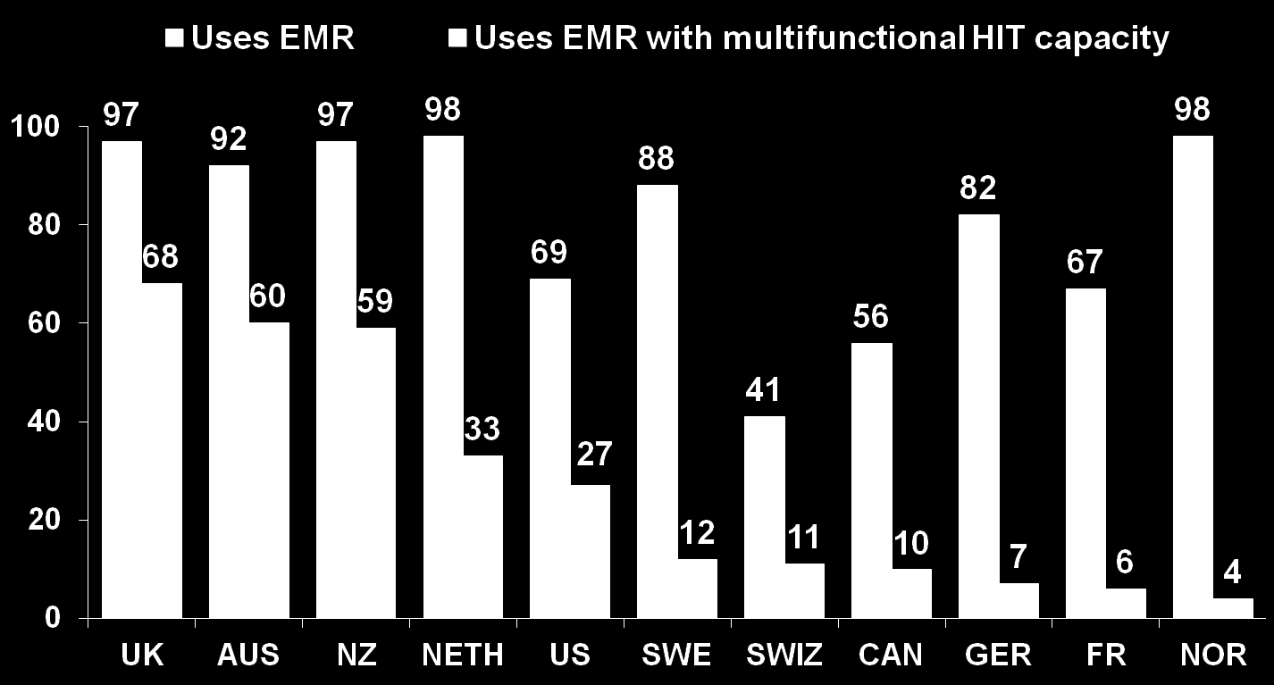 Percent Doctors with Electronic Medical Records and Multifunctional Health IT Capacity 21 Source: 2012 Commonwealth Fund International Health Policy Survey of Primary Care Physicians.