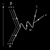 β-verval