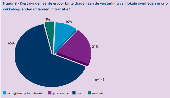 31% kiest voor versterken lokale overheden