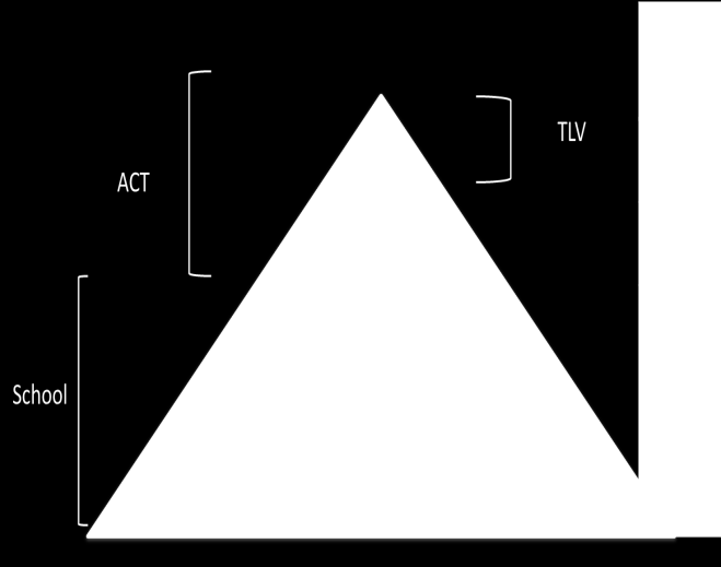 Foto 1: piramide met basisondersteuning, arrangementen en VSO Foto 2: waar gaan leerlingen uit regio Helmond-Peelland naar het VSO?