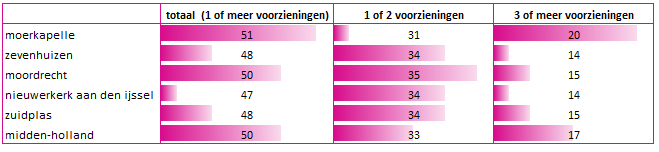 Tabel 1 Percentage huishoudens dat gebruikmaakt van voorzieningen in het sociaal domein, uitgesplitst naar aantal gebruikte voorzieningen per huishouden, peiljaar 2011 NB Gepercenteerd op het totaal