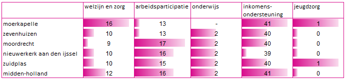 Tabel 2 Percentage huishoudens dat gebruikmaakt van een of meerdere voorzieningen, uitgesplitst naar cluster, peiljaar 2011 NB Ieder huishouden wordt binnen elke cluster hoogstens één keer meegeteld.