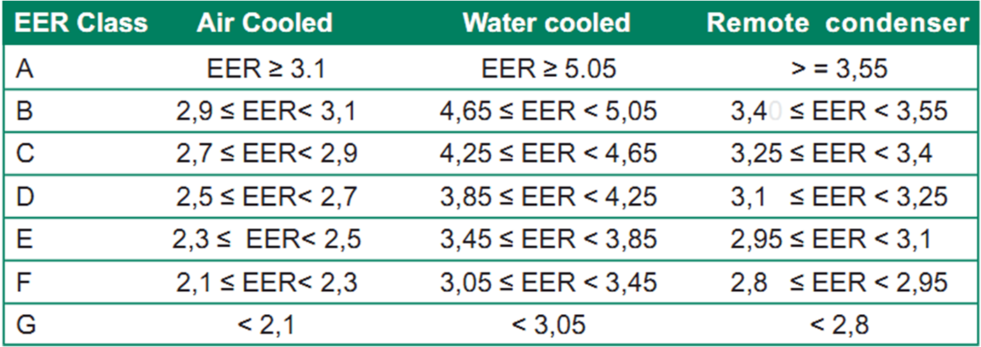 Prestatie koude-installatie EER Energy Efficiency Ratio volgens Eurovent Verhouding