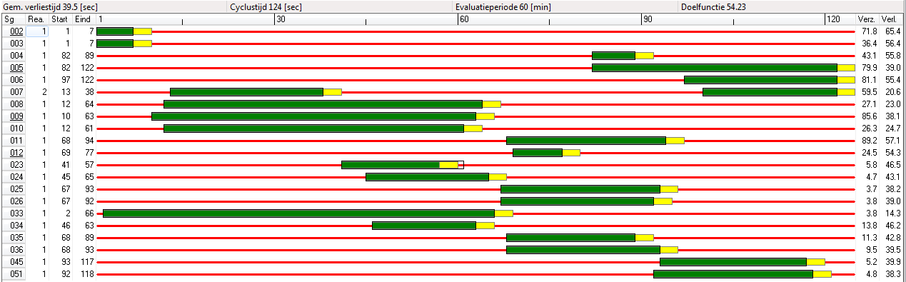 Bijlage 7 Fasediagram VRI Hargalaan / Nieuwe Damlaan Figuur 16: Fasediagram ochtendspits Figuur