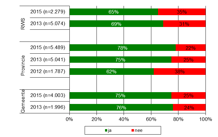 Gemiddeld is de tevredenheid hierover 71 procent. Gebruikers van de stadsroutes in Den Haag zijn minder vaak tevreden (68 procent) over de parkeerverwijzigingen (gemiddeld is dit 76 procent).