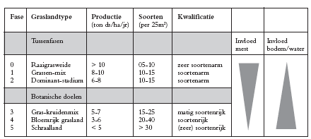 De graslanden in de fasen 0, 1 en 2 (raaigrasweide tot en met dominant-stadium) kenmerken zich door een gering aantal (vooral gras-)soorten.