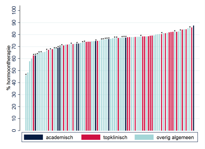 3 Leeswijzer In dit rapport worden verschillende soorten grafieken gebruikt om de variatie in behandeling tussen ziekenhuizen voor de verschillende profielen inzichtelijk te maken.