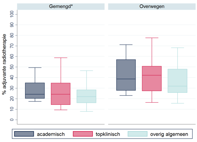 soorten ziekenhuizen. Bij beide subgroepen zijn topklinische ziekenhuizen het meest verdeeld over de totale range (figuur 4b). Figuur 4a en 4b.