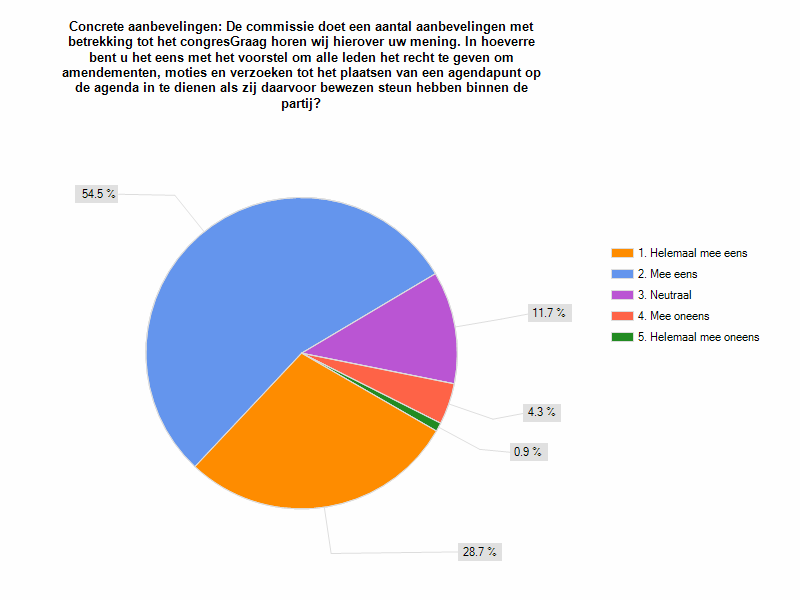 Figuur 2 Niet-leden zijn het positiefs ten aanzien van die voorstel (84.8% is het eens of helemaal eens met dit voorstel), leden iets minder (83.3%) en afgevaardigden weer iets minder dan leden (81.