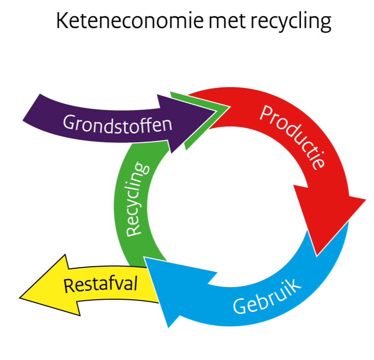 Beweging naar circulaire economie al in volle gang 79% recycling in Nederland Kwaliteit van de leefomgeving sterk verbeterd Veel energie in de