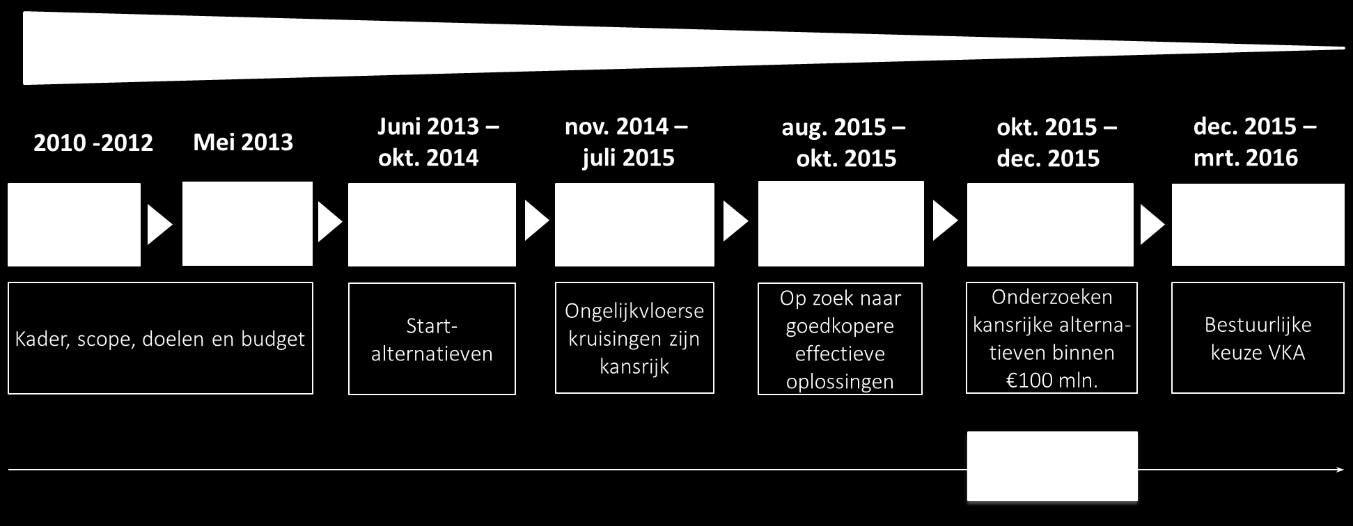 Proces Verkenning