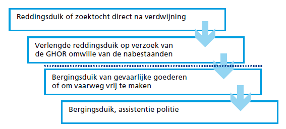 3.2.2 WATERONGEVALLENBESTRIJDING Soorten duikinzet Veiligheidsregio Fryslân heeft de ambitie om de taken op het gebied van risicobeheersing en de grijpredding door de brandweer aan te vullen met het