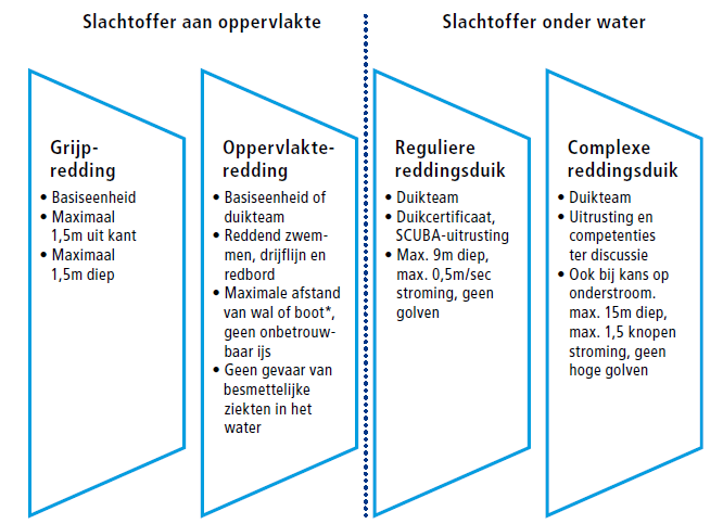 Gekozen wordt voor de uitvoering van de waterongevallen taken door brandweer Fryslân op de volgende wijze: Investeren in risicobeheersing Uitvoering van de repressieve taken: - Grijpredding -