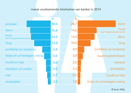 De cijfers Incidentie maag- en oesofaguscarcinoom 4000/ jaar Mortaliteit 3000 sterfgevallen/ jaar