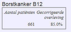 85% van onze borstkankerpatiënten is na 5 jaar nog in leven, gecorrigeerd voor leeftijd en stadium.