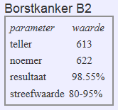 Ook hier halen we met meer dan 95% een zeer goed resultaat. Bij nagenoeg alle patiënten is de aard van het gezwel bekend voor de chirurgische ingreep.