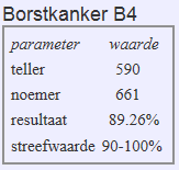 Dit relatief lagere cijfer (89,26%) is een gevolg van het grote aantal doorverwijzingen vanuit perifere ziekenhuizen, waar al een MOC heeft plaats gehad.