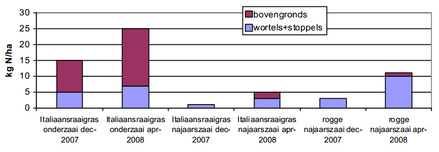 Nitraatrest (kg N/ha 0-90 cm) Figuur 12: N-opname door groenbemesters, ingezaaid op 2 tijdstippen na de maïsoogst (Interreg Bodembreed, 2009-2010) Figuur 13: N-opname door Italiaans raaigras voor en