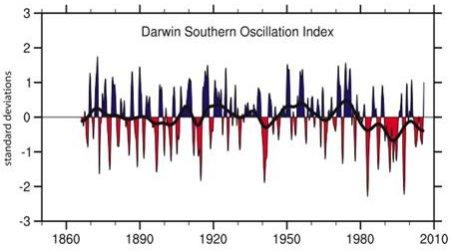 temperaturen van 1997 en 1998 worden voor een deel toegeschreven aan de zeer sterke El Niño. Fig. 6: De Darwin SOI. In rood positieve luchtdruk anomalieën in Darwin en derhalve El Niño condities.