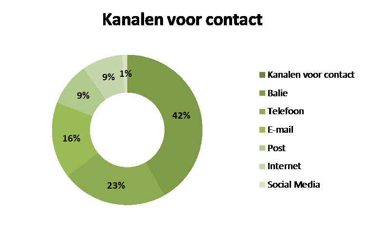 Daarnaast vindt u het nog steeds prettig om ons met uw vragen te bellen of aan de balie te komen.