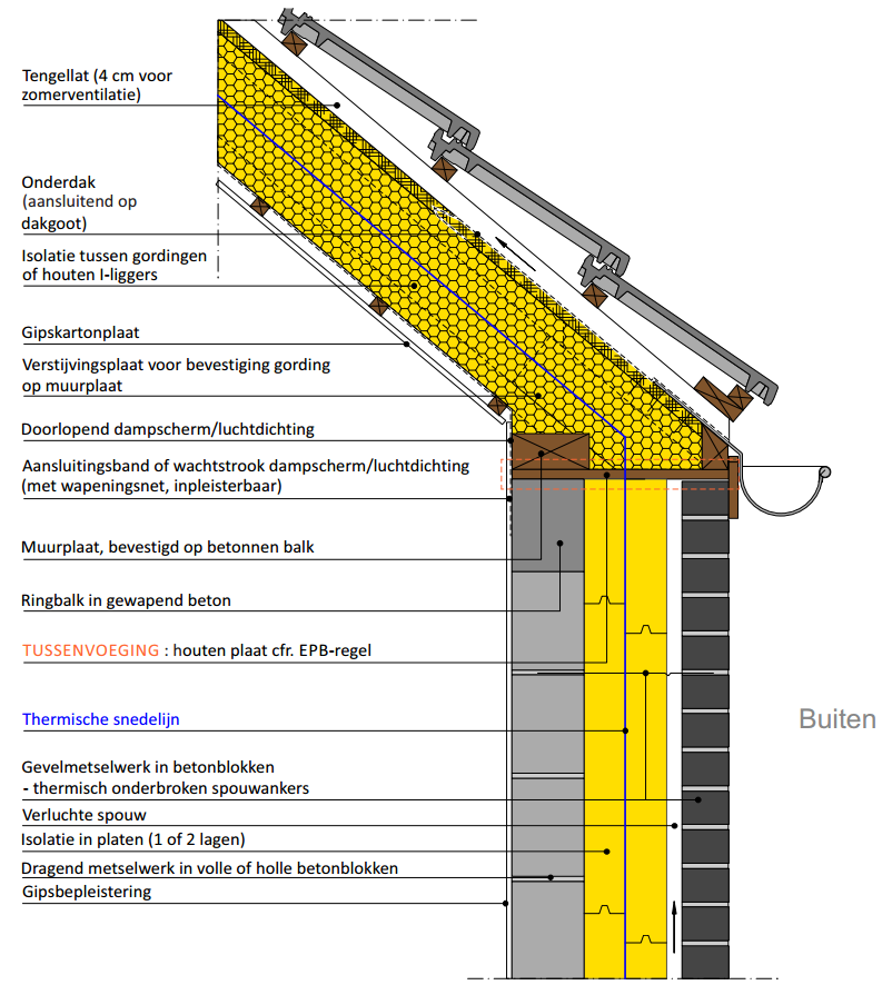 1. Gebint 2. Gording 3. Nokgording 4. Muurplaat 5. Kepers 6. Onderdak 7. Tengellatten 8. Onderdak 9.