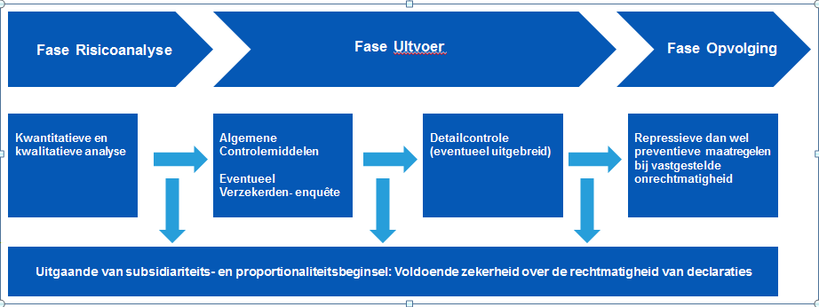 4. Materiële controle, het proces In dit hoofdstuk wordt stilgestaan bij het materiële controleproces. Dit proces is in drie fasen samen te vatten. Te weten: risicoanalyse, uitvoer en opvolging. 4.