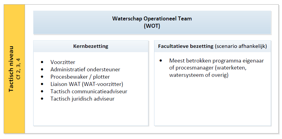 7.6.3 WOT: Waterschap Operationeel Team Het WOT is actief bij de coördinatiefasen 2, 3 en 4 en richt zich vooral op de vertaling van scenario s naar effecten op thema s als (crisis)communicatie (in-