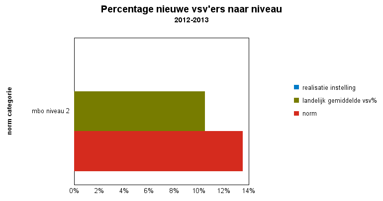 Convenantjaar 2012-2013 definitieve cijfers pagina: 3 Tabel 1: nieuwe vsv ers naar niveau vsv% norm