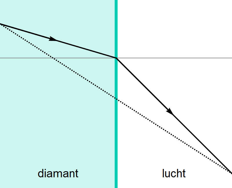 ZWAARTEKRACHTSLENZEN G. In de onderstaande afbeelding beweegt licht van diamant naar lucht. De brekingsindex van diamant is ongeveer 2,4; die van lucht vrijwel gelijk aan 1.