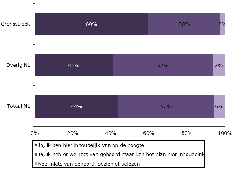 Meerderheid Nederlanders enigszins op de hoogte van de plannen Bijna alle Nederlanders (94%) hebben wel iets gehoord van de plannen, 44% zegt ook inhoudelijk op de hoogte te zijn.