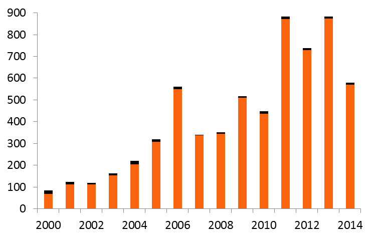 Aangespoelde walvissen per jaar op de Nederlandse kust, 2000-2014. Oranje balken zijn bruinvissen, zwarte balken andere soorten. Acht soorten in 2014 Er zijn in 2014 acht soorten gemeld.