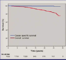 Wait-and-see seminoma stage I Statistically significant risk factors for relapse: Invasion small vessels: HR 1.82 Tumor size > 4 cm: HR 1.39 hcg>200 U/l: HR 3.
