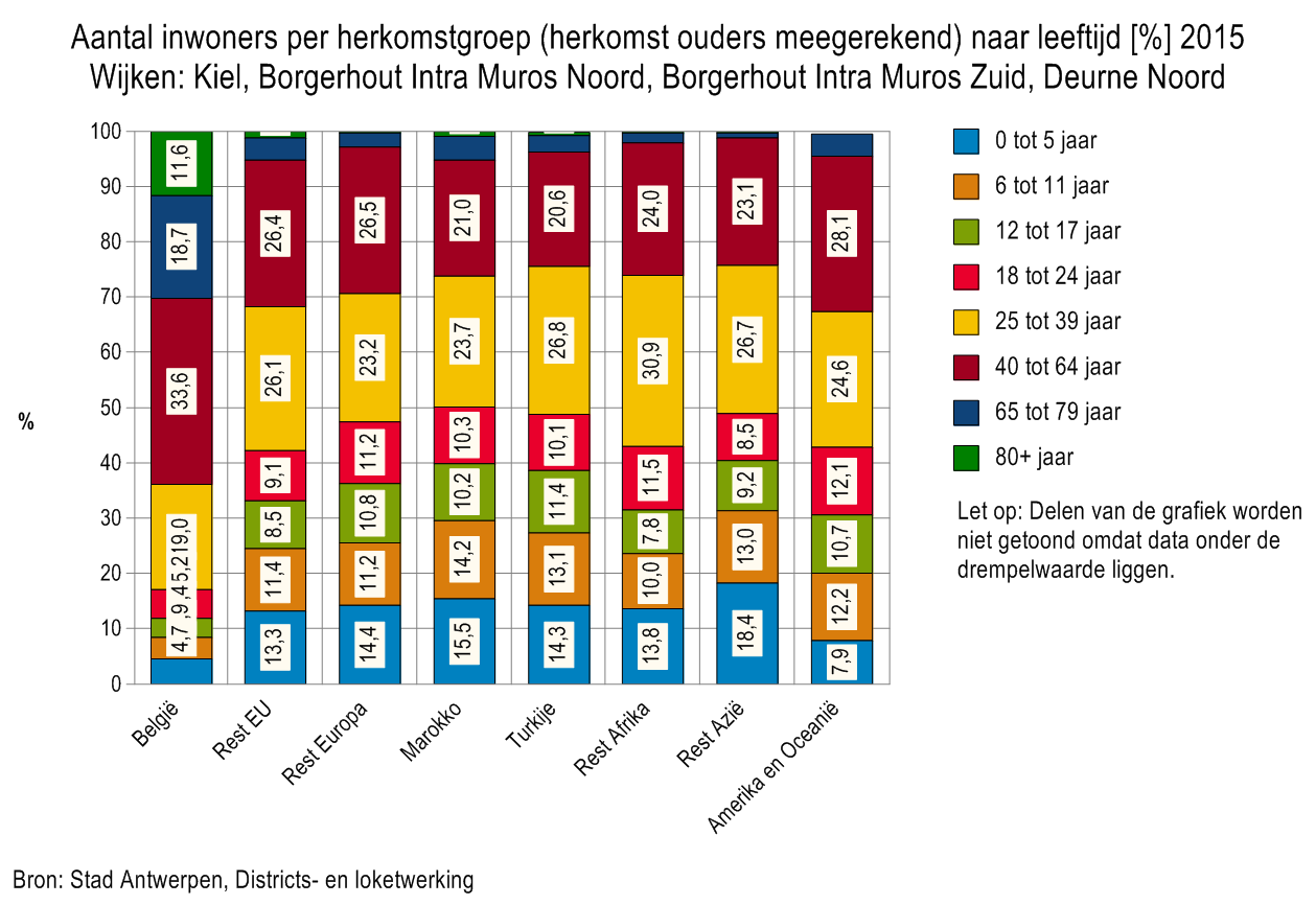 Figuur 15 Kaart 1: Bevolking 2015 Figuur 16 Figuur 17 In onderstaande figuur wordt de gezinssamenstelling vergeleken voor autochtone Belgen, Belgen uit migratie en vreemdelingen.